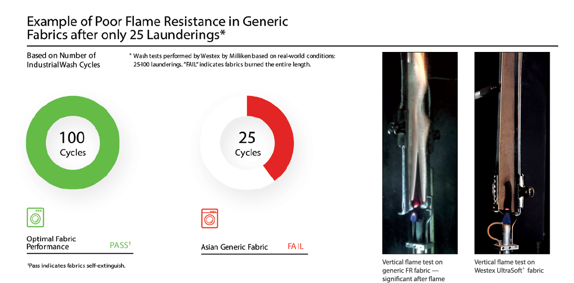 Example of poor flame resistance in generic fabrics after only 25 launderings